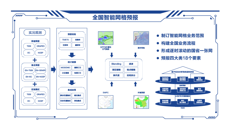 全国智能网格预报